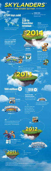 Skylanders Continues Success